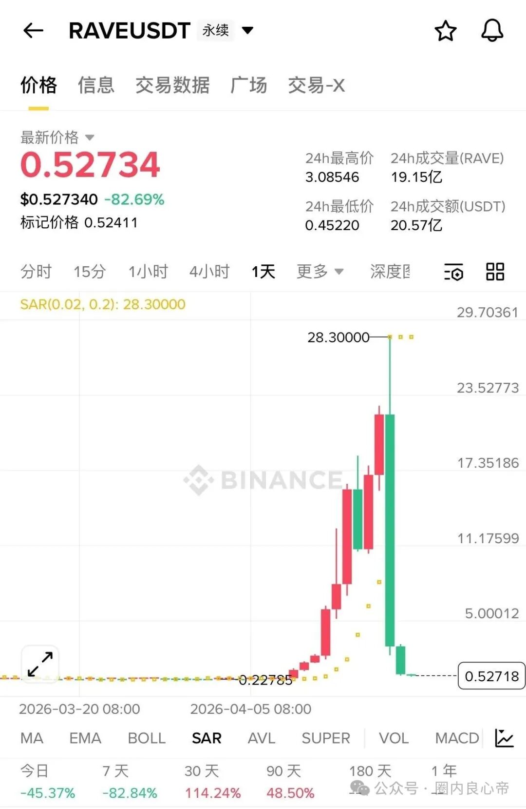 在币圈web3.0,拉盘150倍 也是有罪是吗,还有王法吗?(6) 在币圈web3.0,拉盘150倍 也是有罪是吗,还有王法吗?(6)