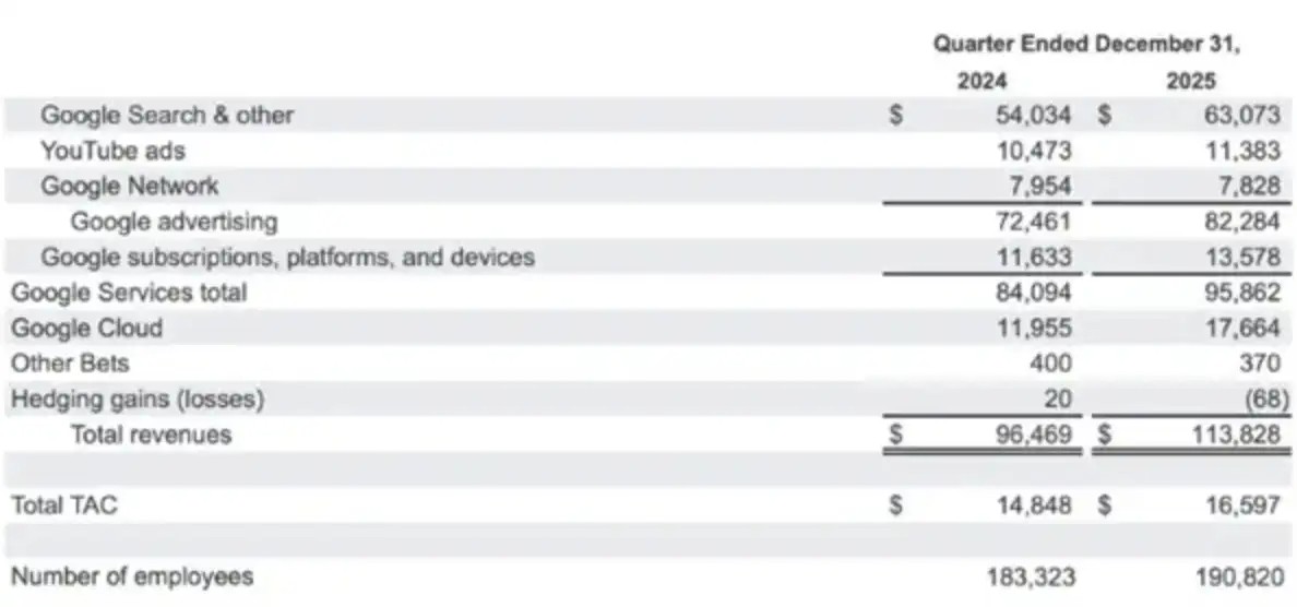 日均烧掉5个亿 Google这份败家财报把华尔街都给整不会了(4) 日均烧掉5个亿 Google这份败家财报把华尔街都给整不会了(4)
