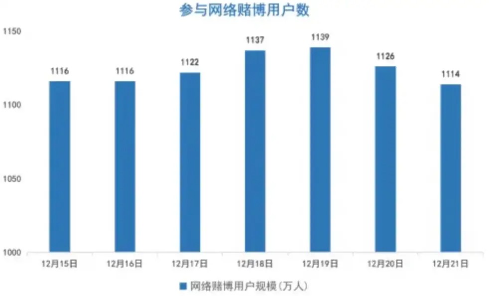 在中国,每天有多少年轻人在网赌(1) 在中国,每天有多少年轻人在网赌(1)