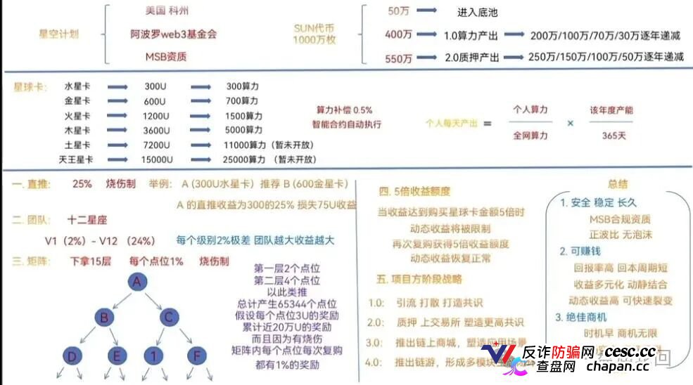 星空计划SUN代币|十五层“矩阵”挖的不是矿,是你的亲友关系链(1) 星空计划SUN代币|十五层“矩阵”挖的不是矿,是你的亲友关系链(1)