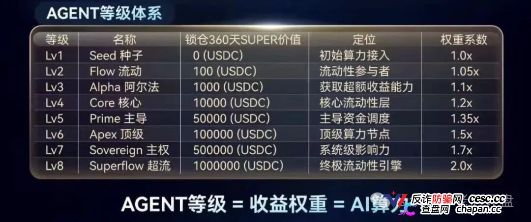 SuperFlow的九级代理们别以为自己能力多强，你就是在帮操盘手拉人头赚刑期