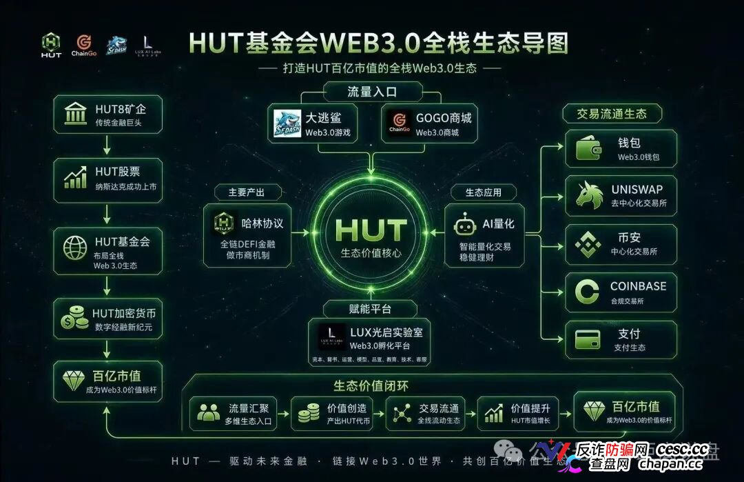 HUT哈林协议堆一堆Web3概念就敢号称百亿生态,30天15%收益不是理财是明抢(2) HUT哈林协议堆一堆Web3概念就敢号称百亿生态,30天15%收益不是理财是明抢(2)