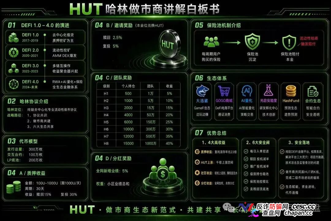 HUT哈林协议堆一堆Web3概念就敢号称百亿生态，30天15%收益不是理财是明抢