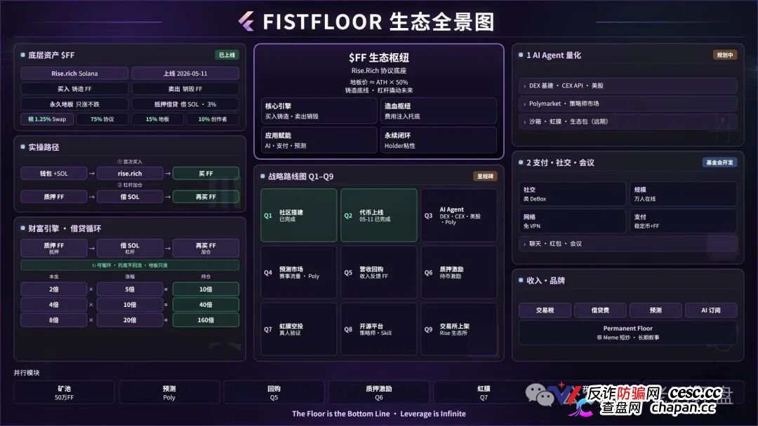 FistFloor（$FF）｜Web4 AI-Agent的壳，借贷复利的局，V1-V5多级分红的传销罪正在倒计时