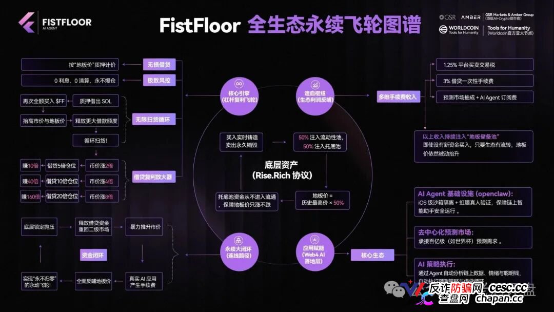 FistFloor（$FF）｜Web4 AI-Agent的壳，借贷复利的局，V1-V5多级分红的传销罪正在倒计时