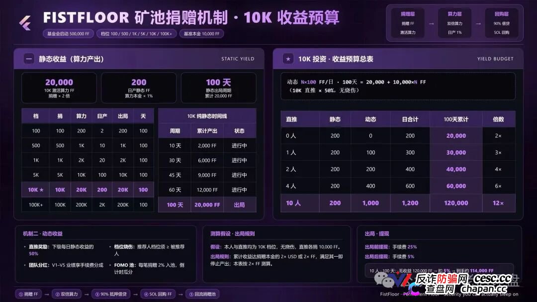 FistFloor($FF)|Web4 AI-Agent的壳,借贷复利的局,V1-V5多级分红的传销罪正在倒计时(5) FistFloor($FF)|Web4 AI-Agent的壳,借贷复利的局,V1-V5多级分红的传销罪正在倒计时(5)