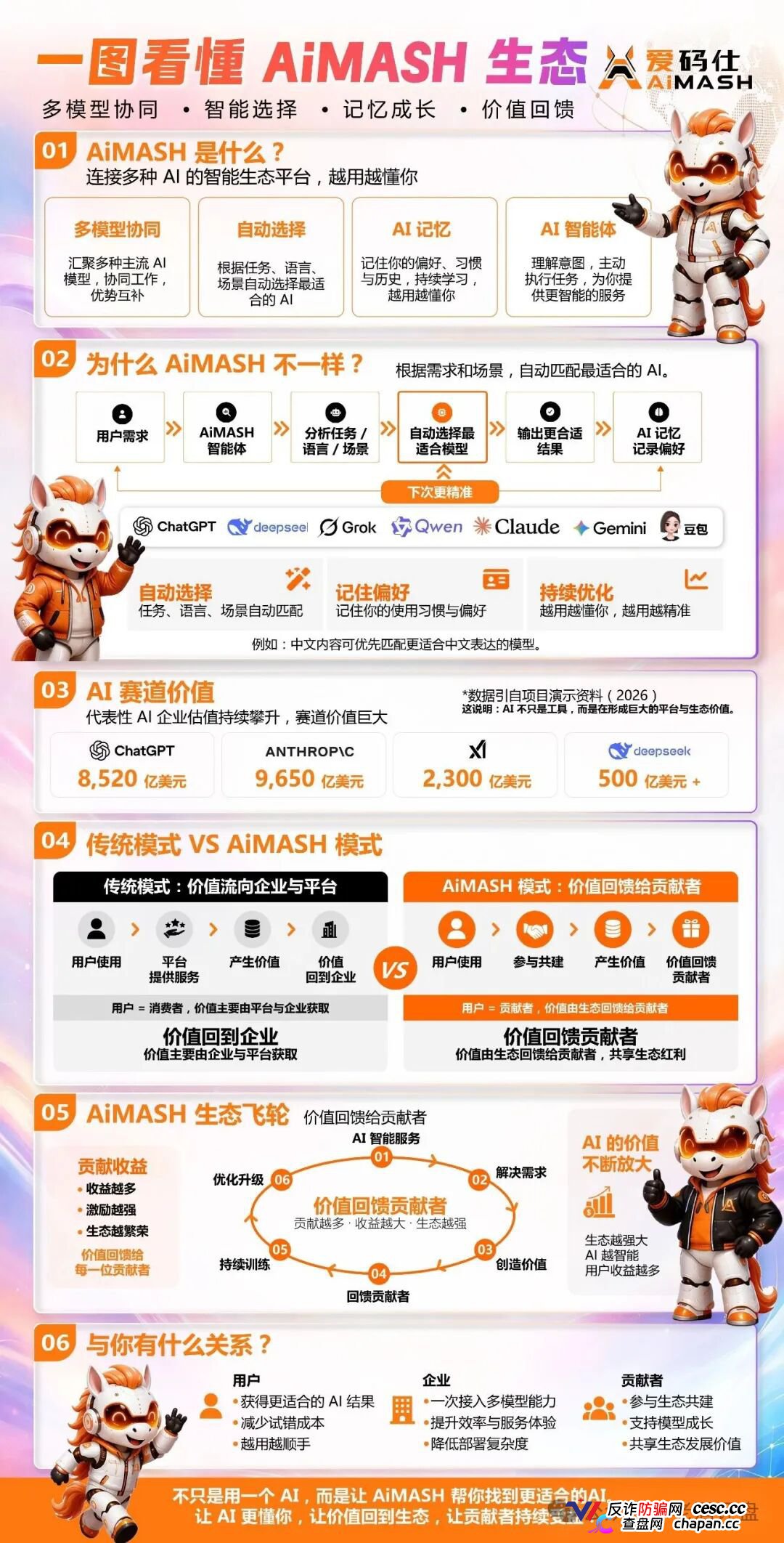 深度曝光AiMASH爱码仕：Web4+AI全是扯淡，七级传销+72%固定收益，比电影《孤注一掷》还狠
