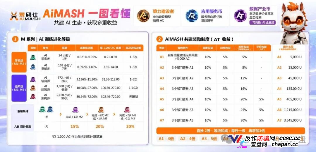 深度曝光AiMASH爱码仕：Web4+AI全是扯淡，七级传销+72%固定收益，比电影《孤注一掷》还狠