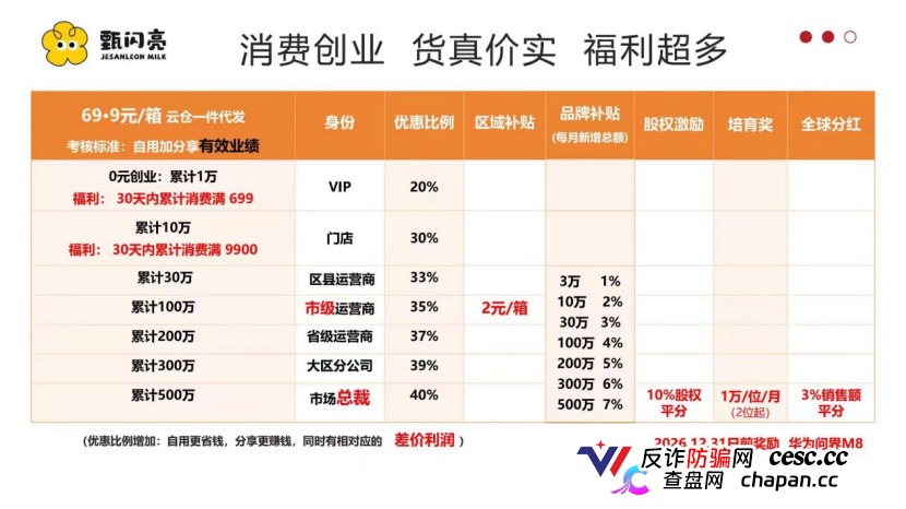 调查｜喝牛奶能护眼，上市前还能拿“原始股”？甄闪亮七级代理被质疑涉嫌传销(5)