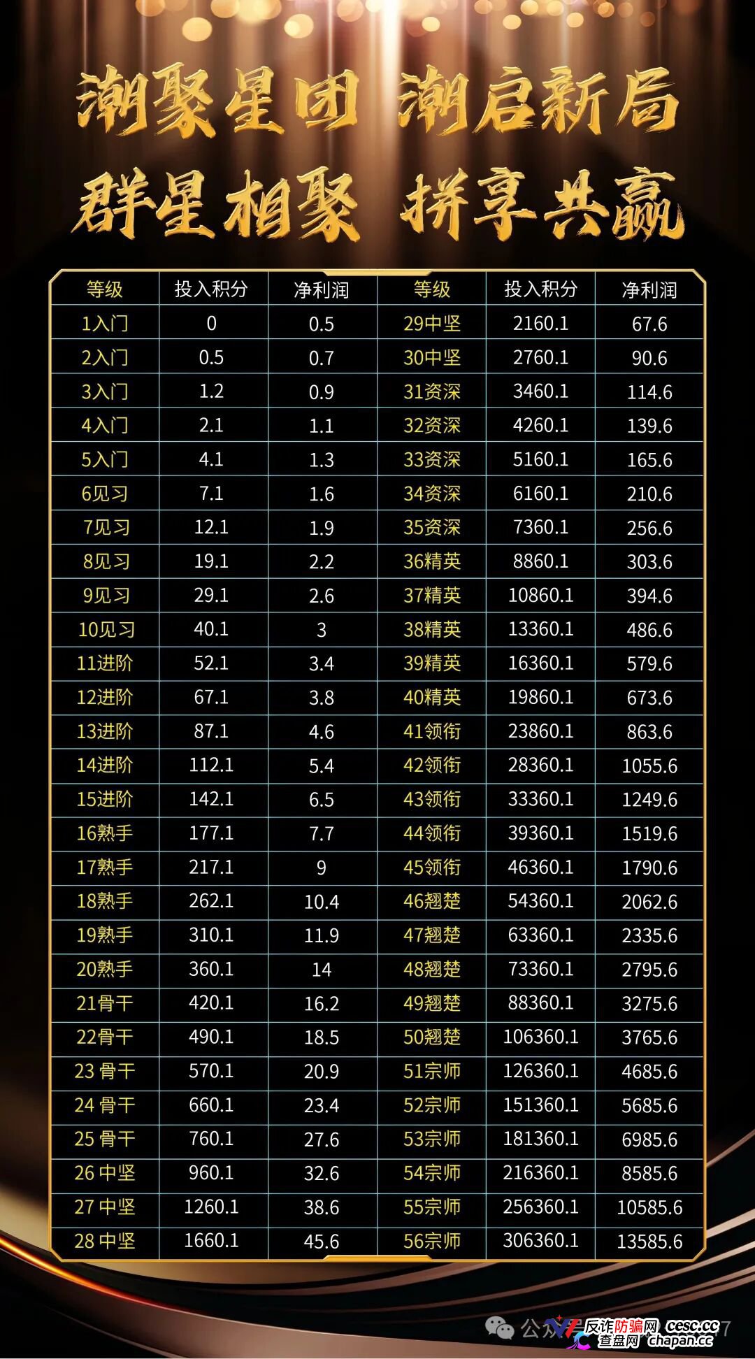 潮聚星团上线30天连改3次规则，首发1000卡底池见底，疯狂拉人头填坑，崩盘倒计时